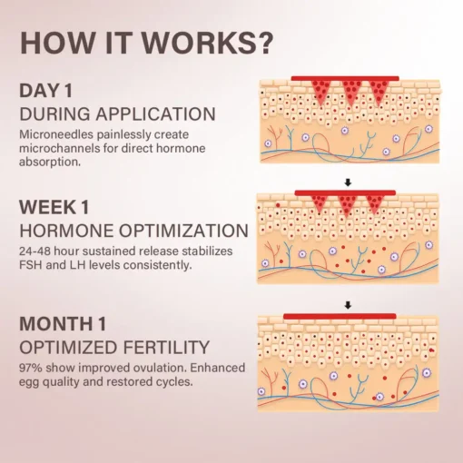 Oveallgo® FertiliPatch Microneedle Fertility Enhancement System Pro